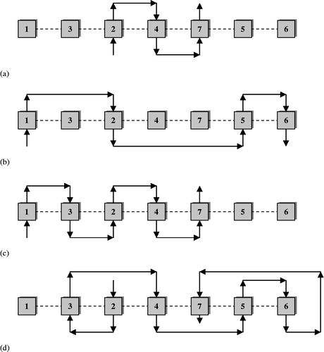 Figure 3 FDWS supply routes for (a) ‘good’ G1 (two inter-stage moves), (b) ‘good’ G2 (six inter-stage moves), (c) ‘good’ G3 (four inter-stage moves) and (d) ‘good’ G4 (eight inter-stage moves). Total number of inter-stage moves = 20. After Davies, John, and Thomas (Citation2013).