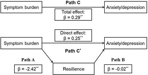 Figure 1 Model of the mediating effect of resilience on the association of symptom burden with anxiety/depression. **p value < 0.01, *p value < 0.05. Values on paths are path coefficients (non-standardized βs).