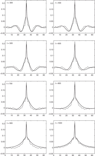 Fig. 2 Rows of the true (solid) and estimated (dashed) covariance matrices (covariance function plotted against observation point) every 100 assimilation steps from 300 to 1000 for Experiment 8K with a time-dependent R, where b varies from 3.7 to 4.0, frequent observations and initial forecast, diagonal and correlated error variances set to 0.1.