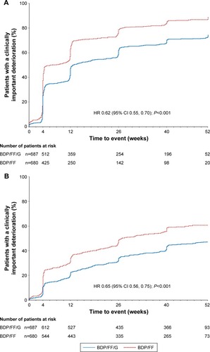 Figure 2 TRILOGY: Time to (A) first CID and (B) sustained CID (with TDI).