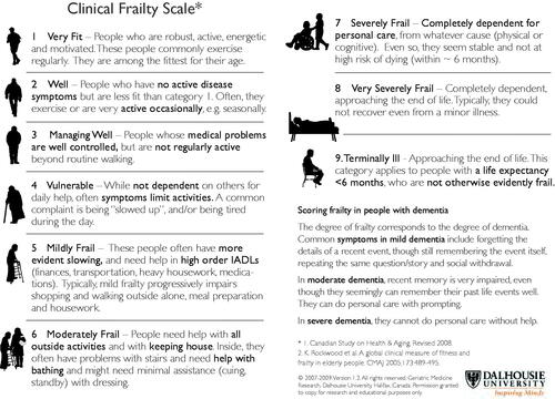 Figure 2. Clinical Frailty Scale. Reproduced with permission K Rockwood.