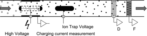FIG. 1 Schematic overview of the miniature DiSC: Aerosol is charged in a unipolar corona charger which controls the charging current, excess ions are removed in the ion trap, and the charged aerosol is measured in two electrometer stages (D = diffusion stage, F = filter stage), allowing for particle sizing and counting.