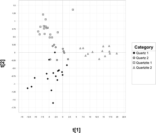 Figure 6. O2PLS model for NIR and XRF spectra. The multivariate model allows the fusion of the two datasets enhancing grouping patterns of the 55 specimens included in the test set.