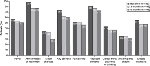 Figure 3. Presence of wearing-off symptoms as assessed on the 9-Symptom Wearing-off Questionnaire at baseline and after 3 and 6 months of treatment.