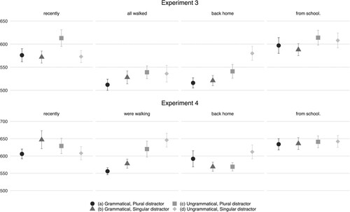 Figure 2. Mean raw reading times in milliseconds at the last four regions in Experiments 3 and 4. Error bars indicate standard errors. The preceding regions are | The sister(s) | of the girl(s) |.