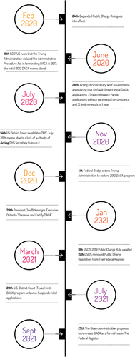 Figure 1. DACA and public charge timeline during the pandemic.
