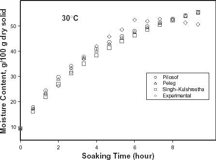 Figure 4. Experimental and predicted moisture contents at 30oC.