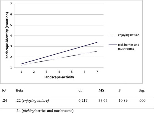 Figure 6. Mean regression line between landscape activities of enjoying nature and pick berries and mushrooms (predictors—before the fire) and emotion component of landscape identity (criterion—before the fire).