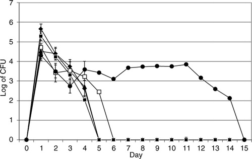 Fig. 3 Intracellular growth and survival of V. cholerae. Viable counts of intracellular V. cholerae O3 (♦), O4 (▴), O5 (□), O11 (▪), and O160 (●). Data represent mean ±SD of three independent experiments.