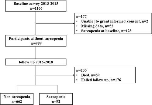 Figure 1 Participant flow in this study.