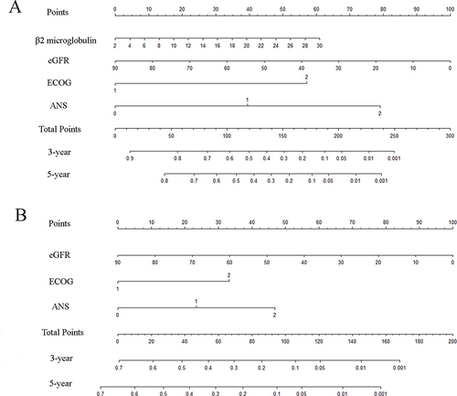 Figure 5 Nomograms for predicting the probability of survival in patients with MM and RI, based on the ANS and significant clinicopathologic characteristics. (A) Overall survival; (B) progression-free survival.