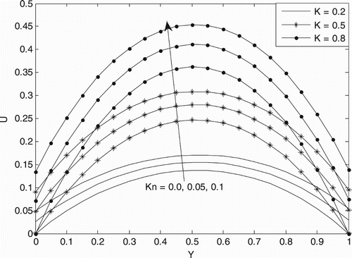 Figure 2. Velocity profile for different values of Kn and K at M = 2.0, ζ = 0.5, Br = 1.0.