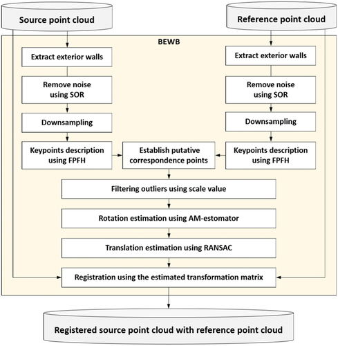 Figure 2. BEWB algorithm flowchart.