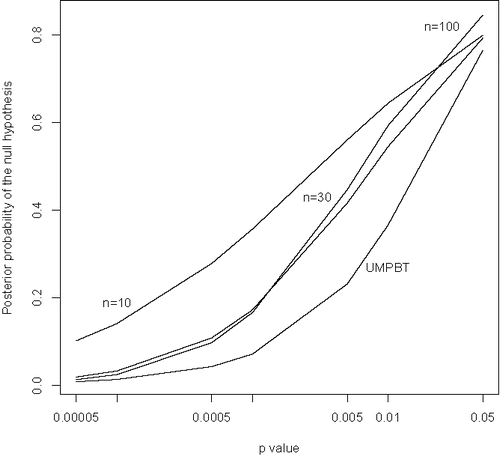 Figure 5. Posterior probabilities of null hypotheses versus p-values based on the posterior means of the parameters π0 and τ estimated from the OSC data. Similar to Figure 4, except that a normal distribution was imposed on the distribution of the nonnull effect sizes.