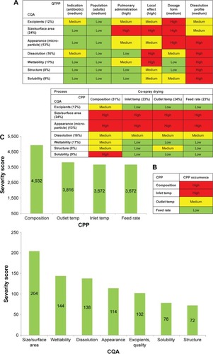 Figure 2 Results of (A) the interdependence rating of the QTPPs and CQAs and of the CPPs and CQAs, (B) the occurrence rating of the CPPs, and (C) Pareto charts of the CQAs and CPPs with calculated numeric severity scores generated by the RA software.