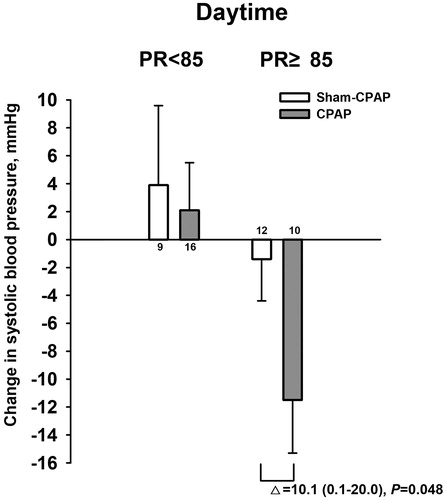 Figure 4. Change in daytime systolic blood pressure in relation to daytime pulse rate (PR) at baseline in the CPAP (dot with solid line) and sham CPAP groups (circle with dashed line).