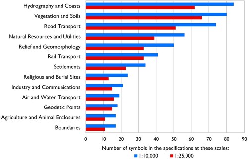 Figure 7. Number of different symbols appearing in the Soviet specifications, by scale and category.