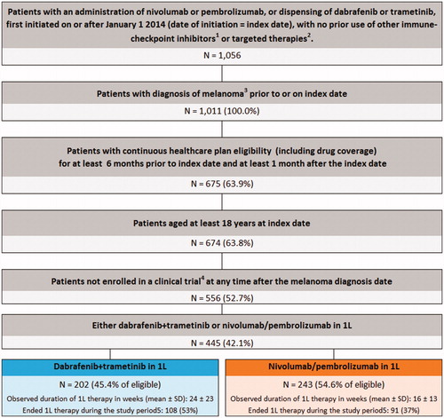 Figure 1. Flowchart for the selection of patients in the study sample. 1L = first-line. [1] Immune-checkpoint inhibitors: Ipilimumab, Pembrolizumab, Nivolumab (used alone, in combination with each other, or in combination with other antineoplastic drugs). [2] Targeted therapies: Vemurafenib, Dabrafenib, Trametinib (used alone, in combination with each other, or in combination with other other antineoplastic drugs). [3] Melanoma was identified based on ICD-9 codes 172.xx or ICD-10 codes C43.xx. [4] Identified based on ICD-9 diagnostic code V70.7 (examination of participant in clinical trial) or ICD-10 code Z00.6. [5] End of line of therapy was identified as having a gap of >45 days after end of line therapy before data cut-off or disenrollment, or the start of a new line of therapy.