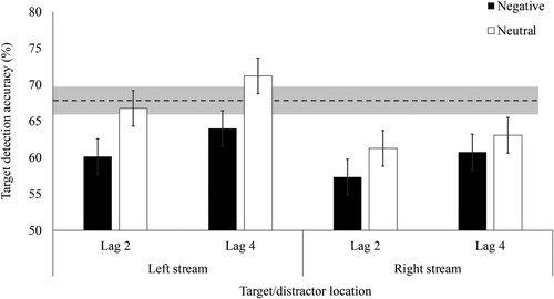 Figure 3. Mean accuracy for correctly detecting the target rotation depending on distractor valence, lag, and the distractor/target stream in Experiment 1b. Note. Error bars represent 95% within-subject confidence intervals (Masson & Loftus, Citation2003). Dotted line represents mean baseline accuracy (i.e. on trials without distractors) and shaded area represents 95% confidence interval around baseline accuracy.