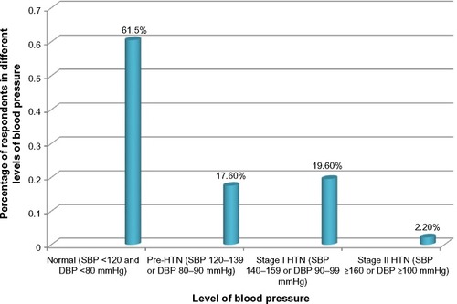 Figure 1 Level of hypertension among people in Bahir Dar city, June 2014.