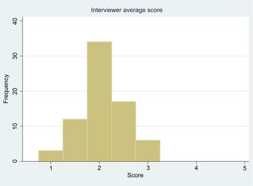 Figure 1 Distribution of mean interview scores by faculty interviewers.