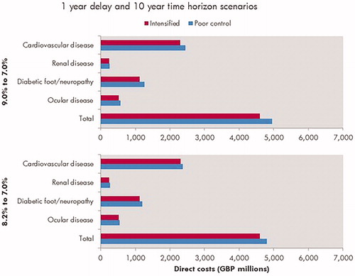 Figure 2. Mean cost of diabetes-related complications associated with 1 year in poor control (HbA1c 9.0% or 8.2%) vs effective glycemic control (HbA1c 7.0%) over a 10-year time horizon. Cardiovascular complications include myocardial infarction, angina, stroke, heart failure, and peripheral vascular disease. Renal complications include microalbuminuria, gross proteinuria, end-stage renal disease (dialysis), and renal transplant. Diabetic foot/neuropathy complications include foot ulcers, peripheral neuropathy, and amputation. Ocular complications refer to all eye disease (retinopathy, macular edema, cataract, and severe vision loss).