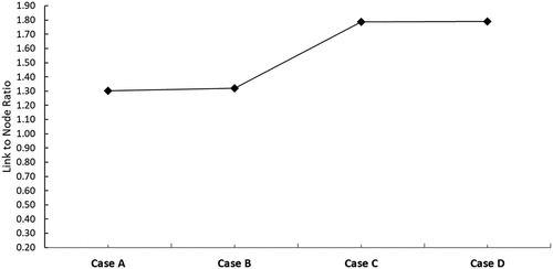 Figure 16. Link to node ratio for the four selected samples: a (organic). B (hybrid), C (paralleled), and D (loop – grid pattern).