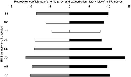 Figure 2 Regression coefficients for anemia and exacerbation history in relation to SRI scores.