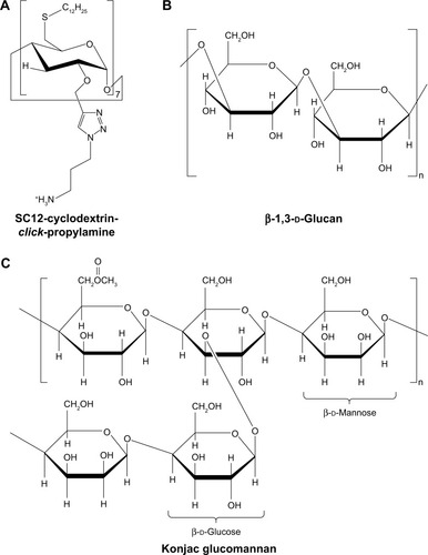 Figure 3 Other polysaccharides for siRNA delivery in IBD treatment.Notes: Chemical structures of modified amphiphilic cyclodextrin (A), β-1,3-d-glucan (B), and konjac glucomannan (C).Abbreviations: IBD, inflammatory bowel disease; siRNA, short interfering RNA.