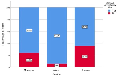 Figure 8. Seasonal distribution of CA votes.