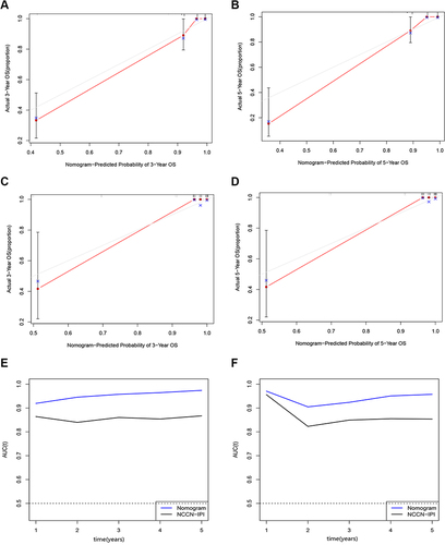 Figure 4 Validation of the prognostic nomogram model. (A) Calibration plots of the nomogram model at 3-year in the training cohort. (B) Calibration plots of the nomogram model at 5-year in the training cohort. (C) Calibration plots of the nomogram model at 3-year in the validation cohort. (D) Calibration plots of the nomogram model at 5-year in the validation cohort. (E) Time independent ROC curves compared the predictive accuracy of the current nomogram (the blue line) and NCCN-IPI system (the black line) in the training cohort. (F) Time independent ROC curves compared the predictive accuracy of the current nomogram (the blue line) and NCCN-IPI system (the black line) in the validation cohort.