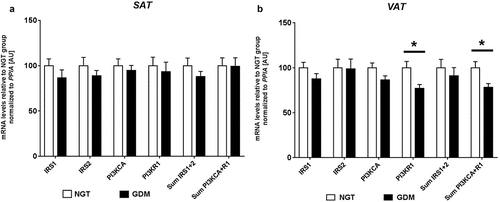 Figure 1. Relative mRNA levels of IRS1, IRS2, PI3KCA and PI3KR1 in SAT (a) and VAT (b) of women with GDM vs. NGT. Relative gene expression of insulin receptor substrate 1 and 2 (IRS1, IRS2), phosphoinositide-3-kinase alpha (PI3KCA) and phosphoinositide-3-kinase regulatory subunit p85 (PI3KR1) was normalized to peptidylprolyl isomerase A (PPIA) in abdominal subcutaneous (SAT- a) and visceral omental adipose tissues (VAT – b), of women with gestational diabetes mellitus (GDM; black; n = 20) vs. normal glucose tolerant women (NGT; white; n = 22). Sum expression values of IRS1 + 2 and PI3KCA+R1 were also included. Data are means ± SEM, shown as percentage to NGT levels. A.U., arbitrary units.* P< 0.05 (Mann-Whitney-U test). PI3KR1-VAT P = 0.012, Sum PI3KCA+R1-VAT P = 0.014.