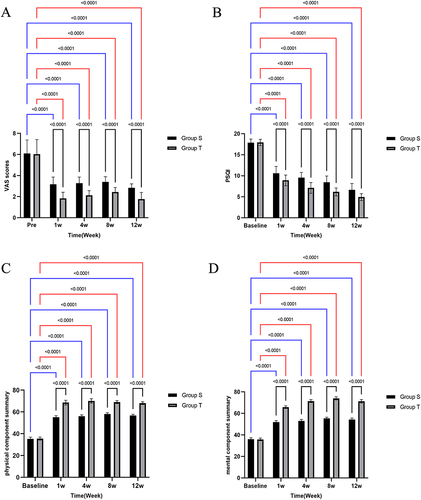 Figure 3 (A) The comparison of VAS pain scores pre-treatment and post-treatment in both groups; (B) The comparison of PSQI pre-treatment and post-treatment in both groups; (C and D). The comparison of quality of life scores (SF-36) pre-treatment and post-treatment in both treatment groups. Results are presented as means ± SD.