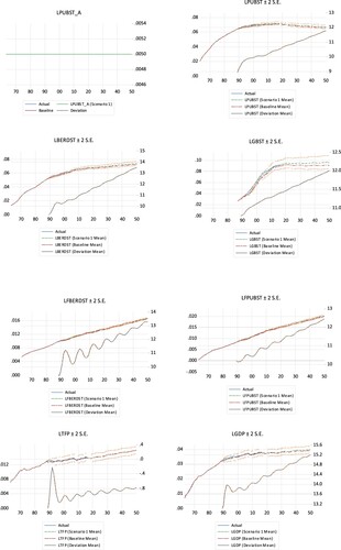 Figure 2. Effects of a permanent change of 0.005 (accumulated sum of the impulse responses) on public R&D stock in the VECM until 2050. The first graph indicates the type and size of the shock. The left axes measure differences to baseline at the lower curve. The right-hand axes measure levels of the shock scenario, baseline, and actuals at the higher set of curves. Confidence intervals are for policy scenarios. Their shift is roughly the same as that from baseline and therefore the lines are on each other.