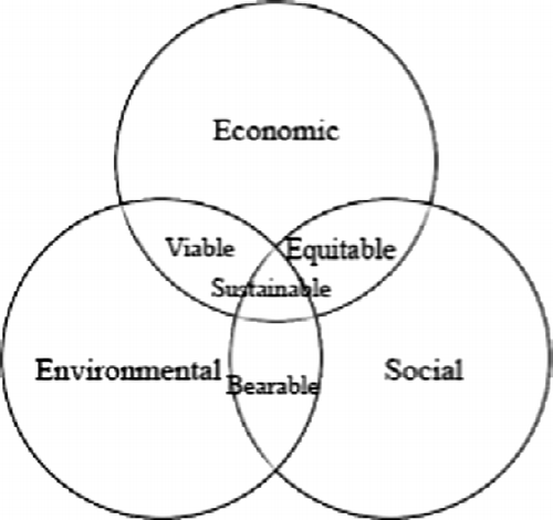 Figure 1 Graphical presentation of the sustainability aspects.