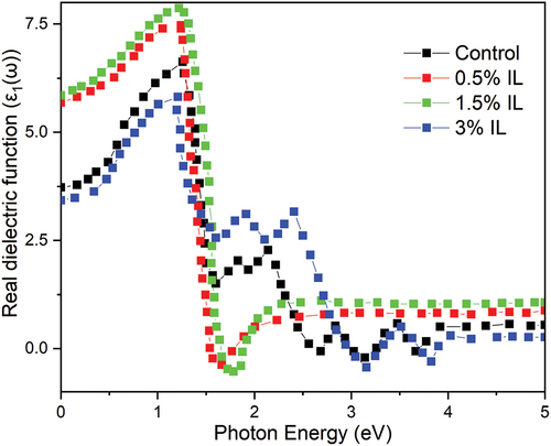 Figure 6. Real dielectric function of ILxMA1-xPb0.5Sn0.5I3 perovskites.