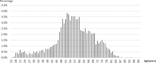 Figure 2 Age distribution of Last Aid Course participants. Note: Age range from minimum 15 to maximum 94