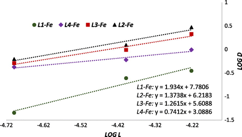 Figure 5. log D vs. log [L] for the extraction of Fe2+ using L1–L4.