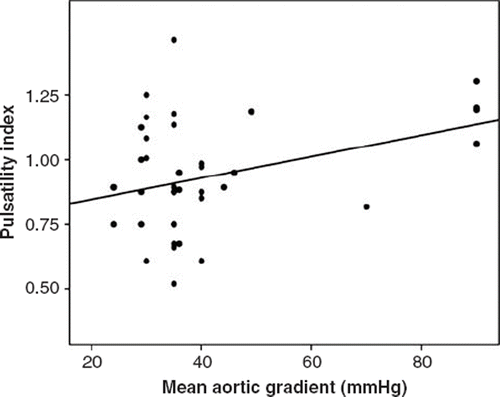 Figure 2. Correlation between pulsatility index (PI) and aortic mean gradient.