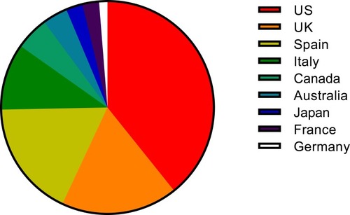 Figure 2 Location of included studies.