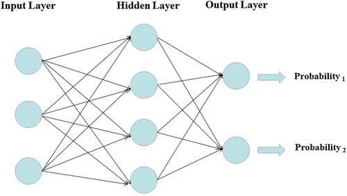 Figure 2. The established multilayer perceptron model consists of an input layer, a hidden layer, and an output layer.