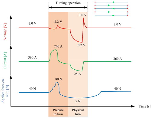 Figure 30. Variation of the process parameters at the turning points in the toolpath. The data is for Joule printing of Ti6Al4V. Green arrows on the toolpath show the deposition direction and the red dots are representing the turning points.