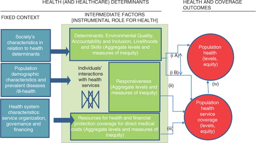 Fig. 1 Analytical model for tracing key pathways of influence determinants and responsiveness on population health and population health service coverage.