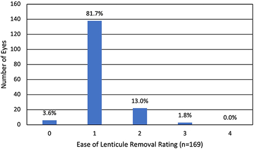 Figure 7 Ease of lenticule removal surgeon ratings (n=169), where 0 = no dissection needed and 4 = unable to dissect.
