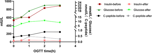 Figure 2 Glucose, insulin, and C-peptide in the OGTT of case 2 before and after treatment.