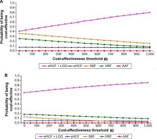 Figure 5 (A) Probability of being cost-effective at different cost-effectiveness thresholds for IgE-mediated allergy infants, from parents’ perspective. (B) Probability of being cost-effective at different cost-effectiveness thresholds for non-IgE-mediated allergy infants, from parents’ perspective.