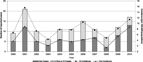 Fig. 1 Reported cases and incidence (per 100,000 population) of invasive disease due to Haemophilus influenzae in northern Canada by year, 2000 to 2010.