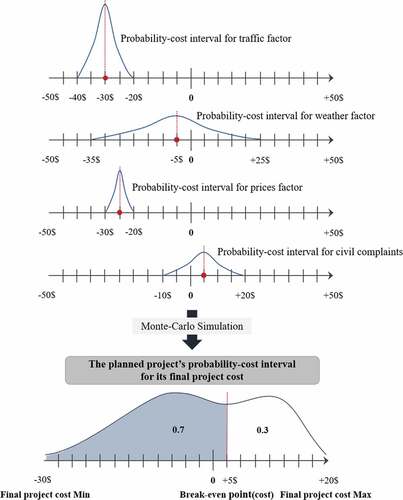 Figure 3. Estimation of the probability-cost interval for the final project cost.