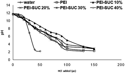 Figure 4. pH titration of PEI solutions. Water has been considered as negative control.
