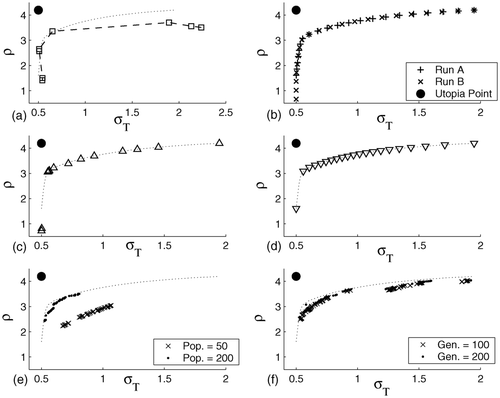 Figure 4. Pareto sets obtained for case study II: (a) MIOM approach; (b) NBI; (c) weighted sum approach; (d) goal attainment method; (e) MOEA with predefined settings; (f) MOEA with FBLP operator.